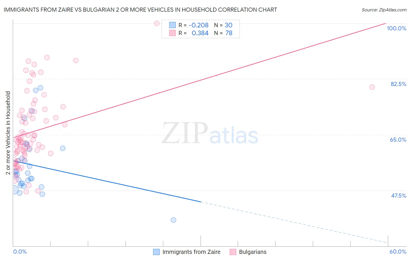 Immigrants from Zaire vs Bulgarian 2 or more Vehicles in Household