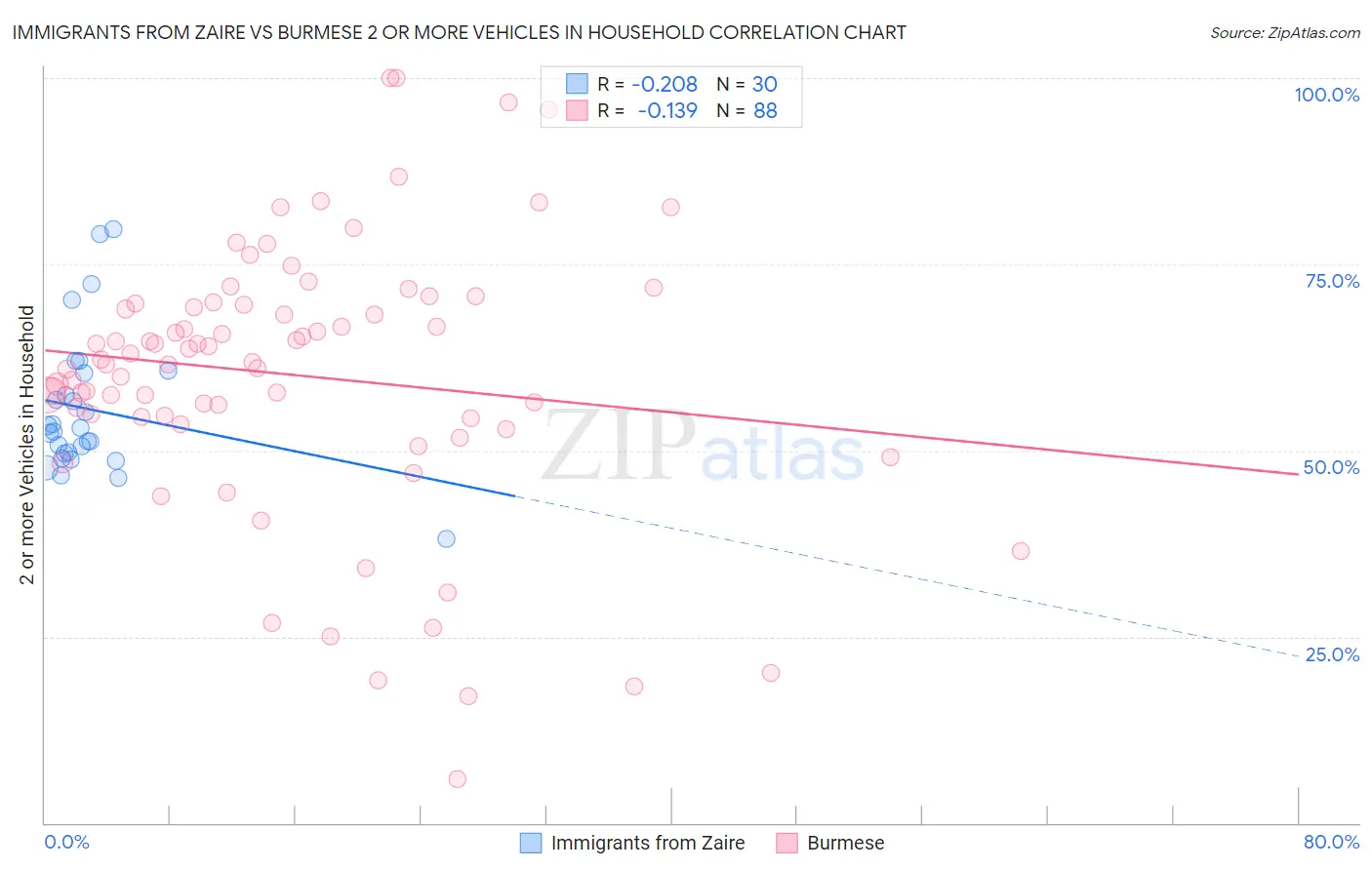 Immigrants from Zaire vs Burmese 2 or more Vehicles in Household