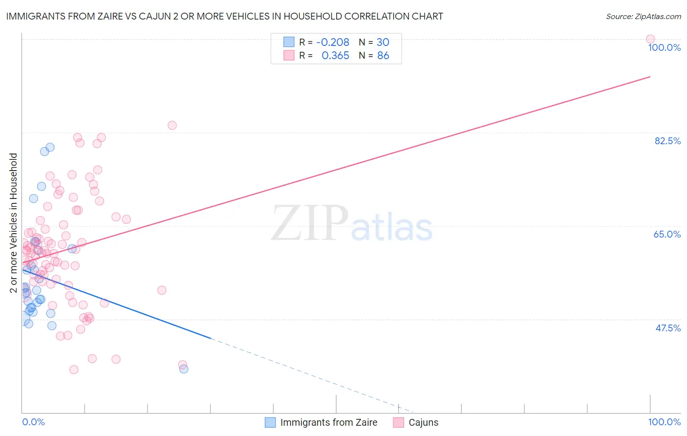 Immigrants from Zaire vs Cajun 2 or more Vehicles in Household