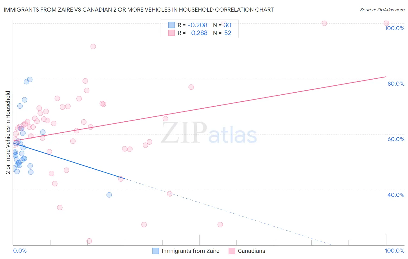 Immigrants from Zaire vs Canadian 2 or more Vehicles in Household