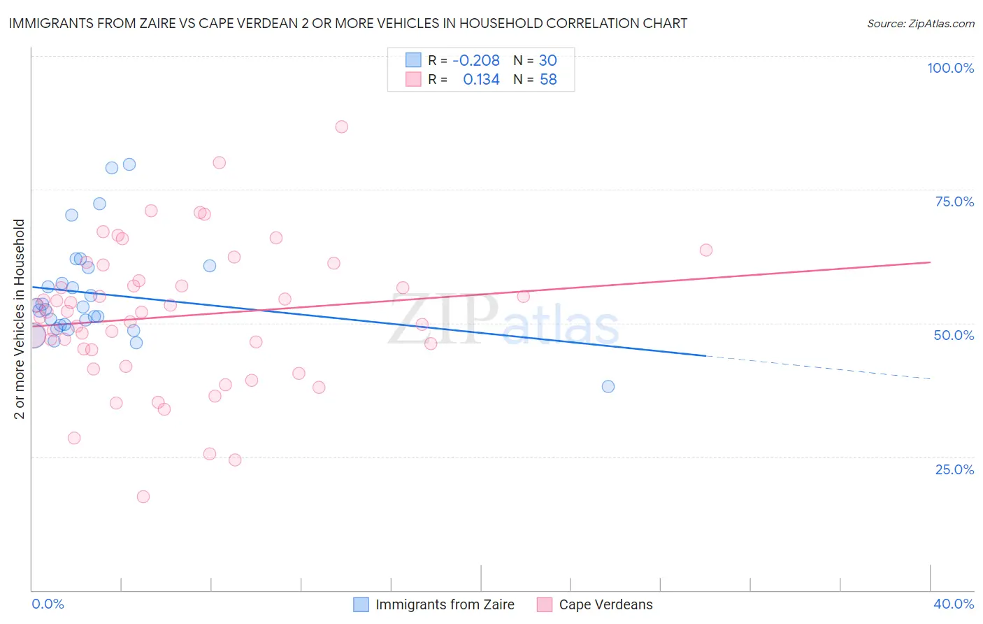 Immigrants from Zaire vs Cape Verdean 2 or more Vehicles in Household