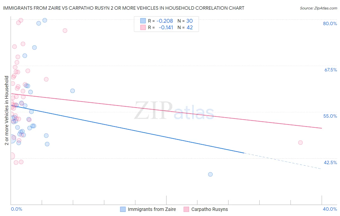 Immigrants from Zaire vs Carpatho Rusyn 2 or more Vehicles in Household