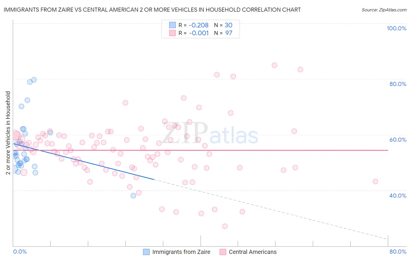 Immigrants from Zaire vs Central American 2 or more Vehicles in Household