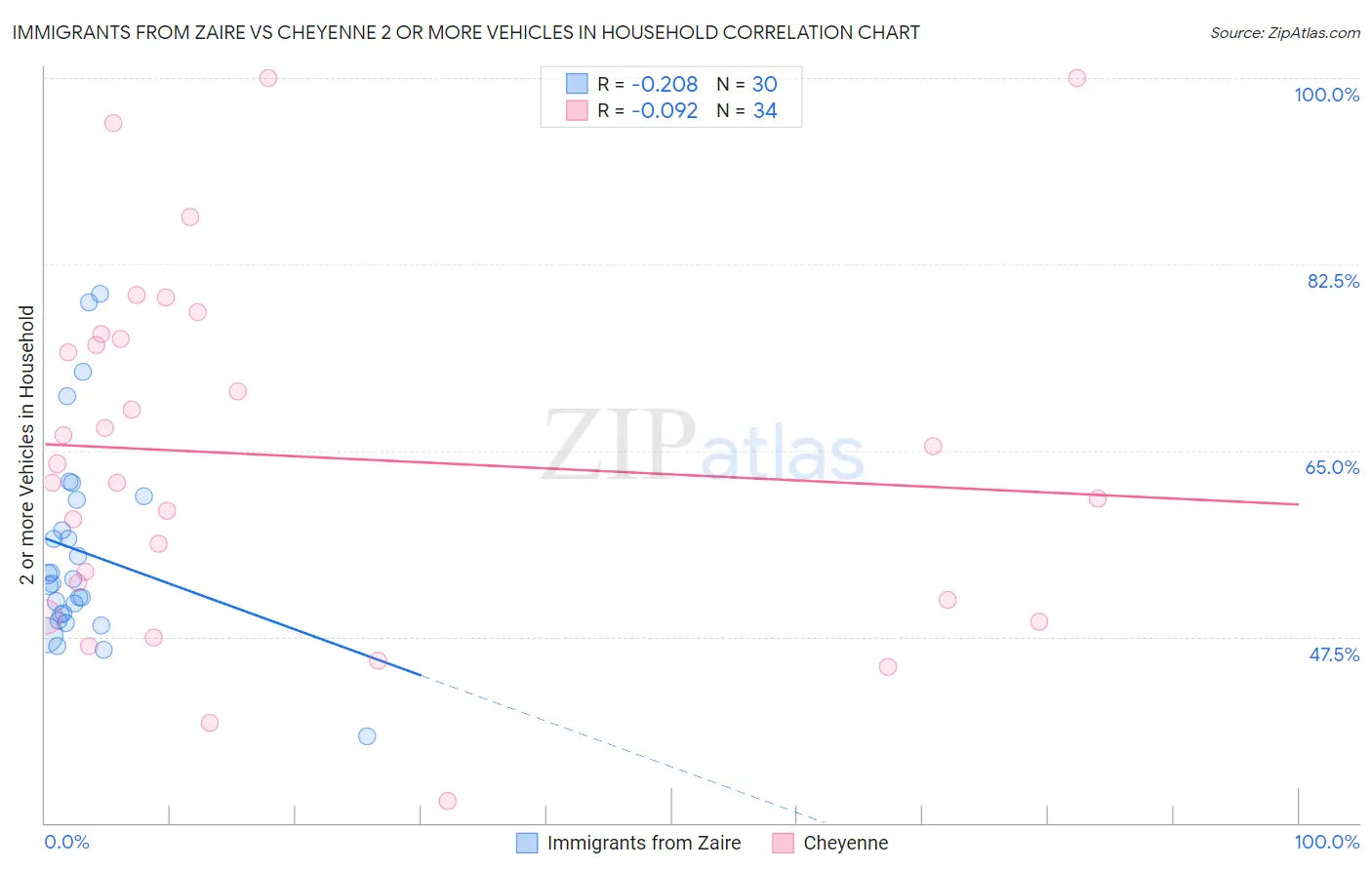 Immigrants from Zaire vs Cheyenne 2 or more Vehicles in Household