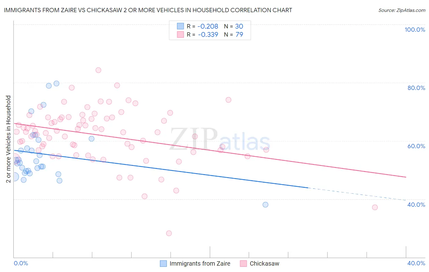 Immigrants from Zaire vs Chickasaw 2 or more Vehicles in Household