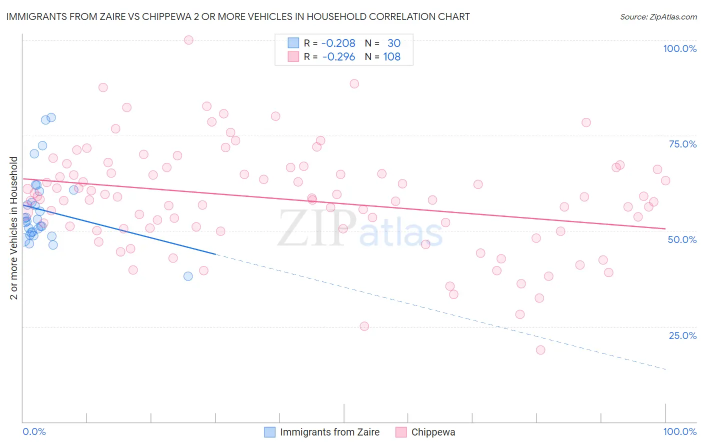 Immigrants from Zaire vs Chippewa 2 or more Vehicles in Household