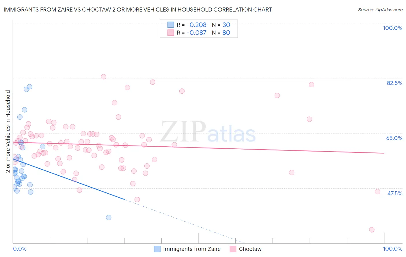 Immigrants from Zaire vs Choctaw 2 or more Vehicles in Household