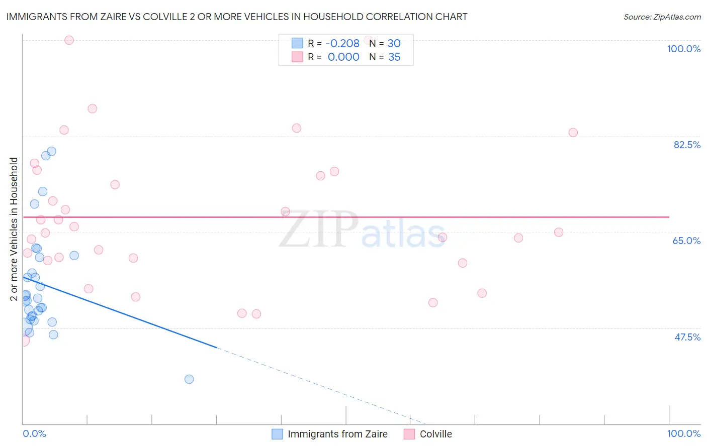 Immigrants from Zaire vs Colville 2 or more Vehicles in Household