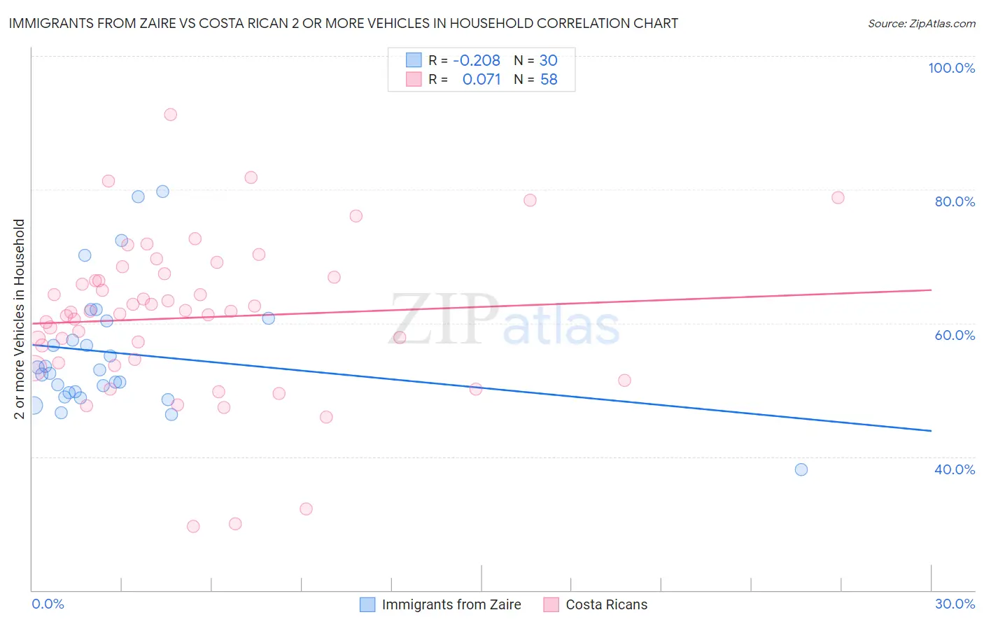 Immigrants from Zaire vs Costa Rican 2 or more Vehicles in Household