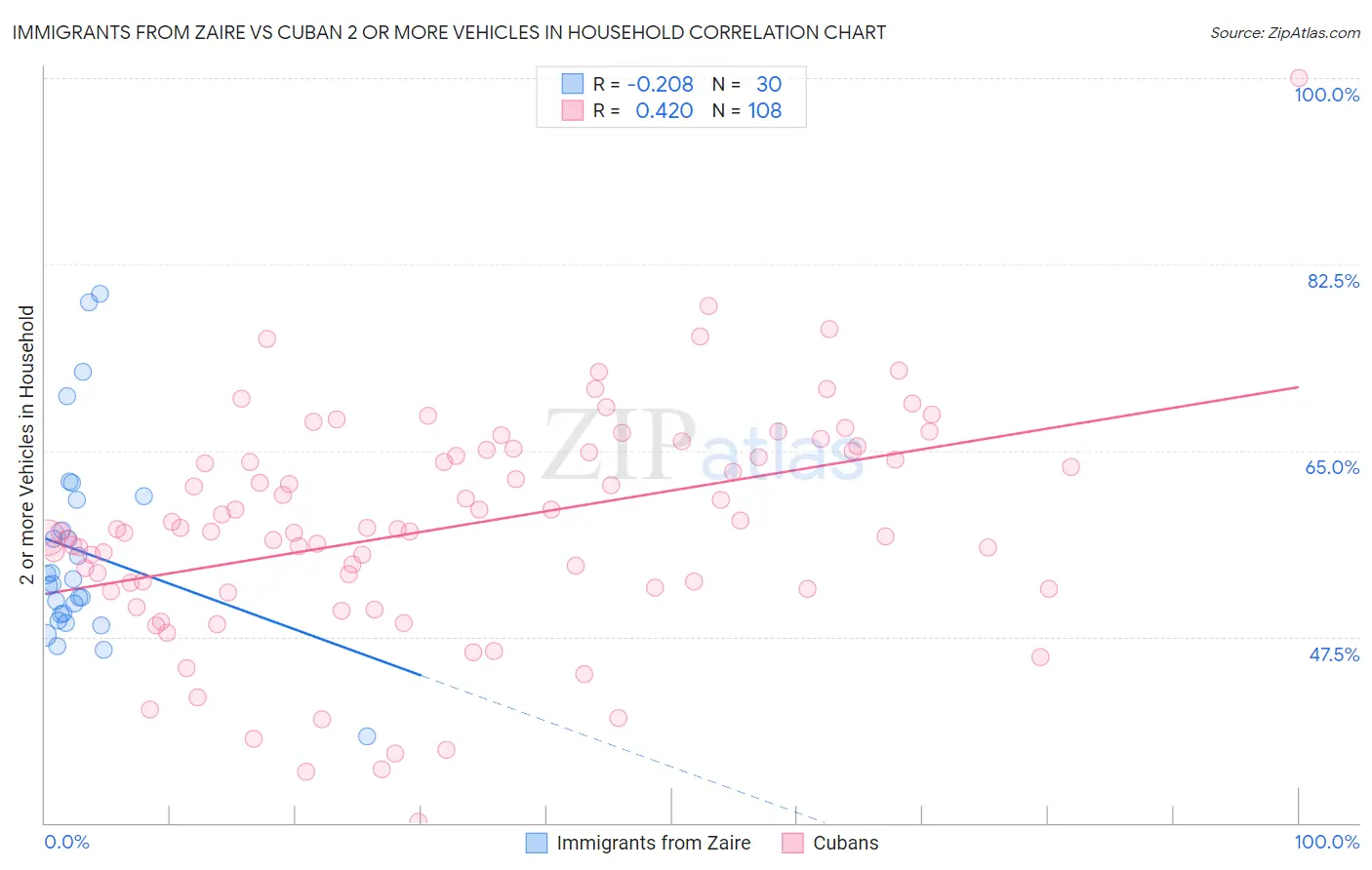 Immigrants from Zaire vs Cuban 2 or more Vehicles in Household