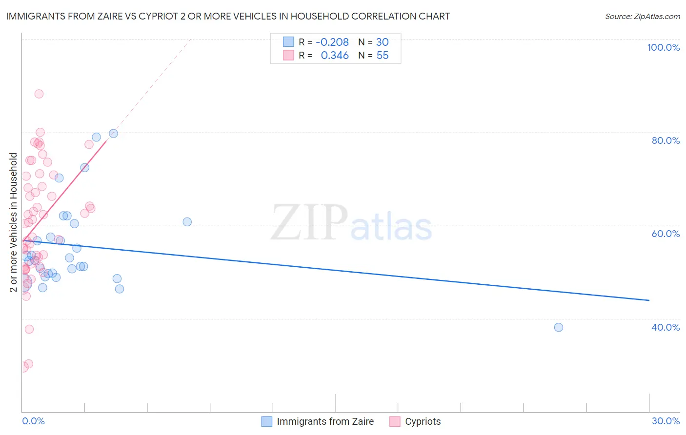 Immigrants from Zaire vs Cypriot 2 or more Vehicles in Household