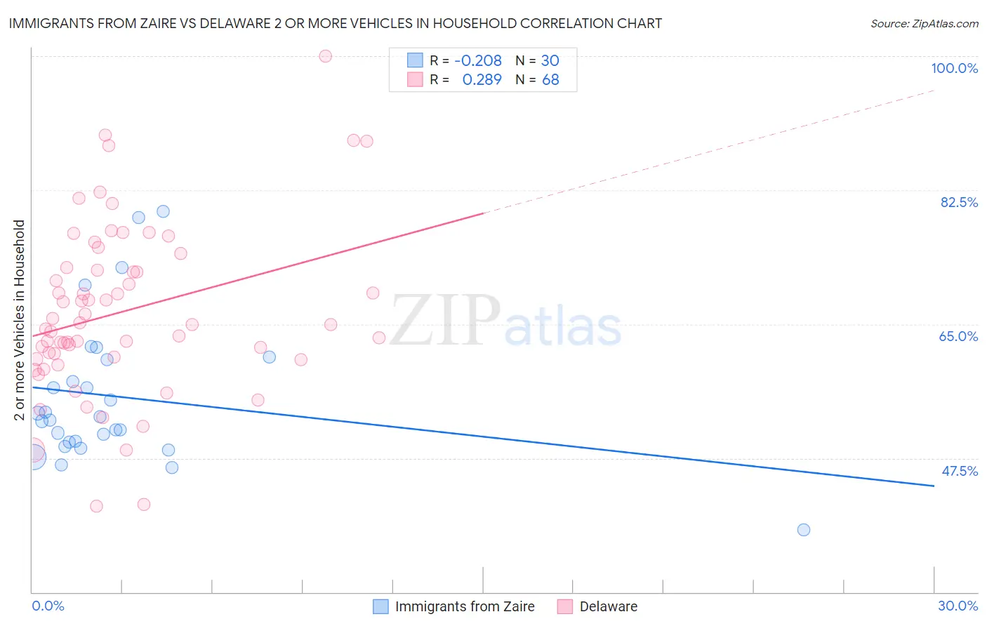 Immigrants from Zaire vs Delaware 2 or more Vehicles in Household