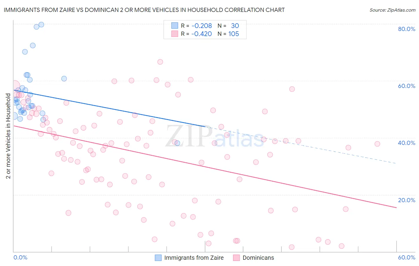 Immigrants from Zaire vs Dominican 2 or more Vehicles in Household