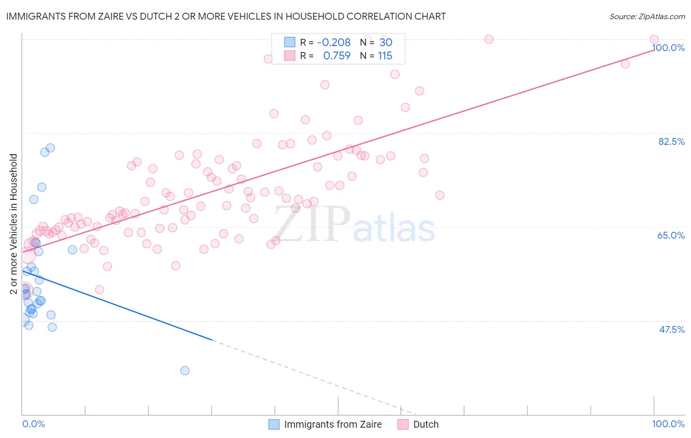 Immigrants from Zaire vs Dutch 2 or more Vehicles in Household