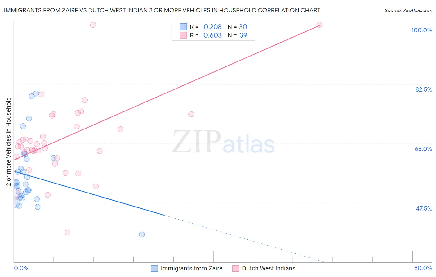 Immigrants from Zaire vs Dutch West Indian 2 or more Vehicles in Household