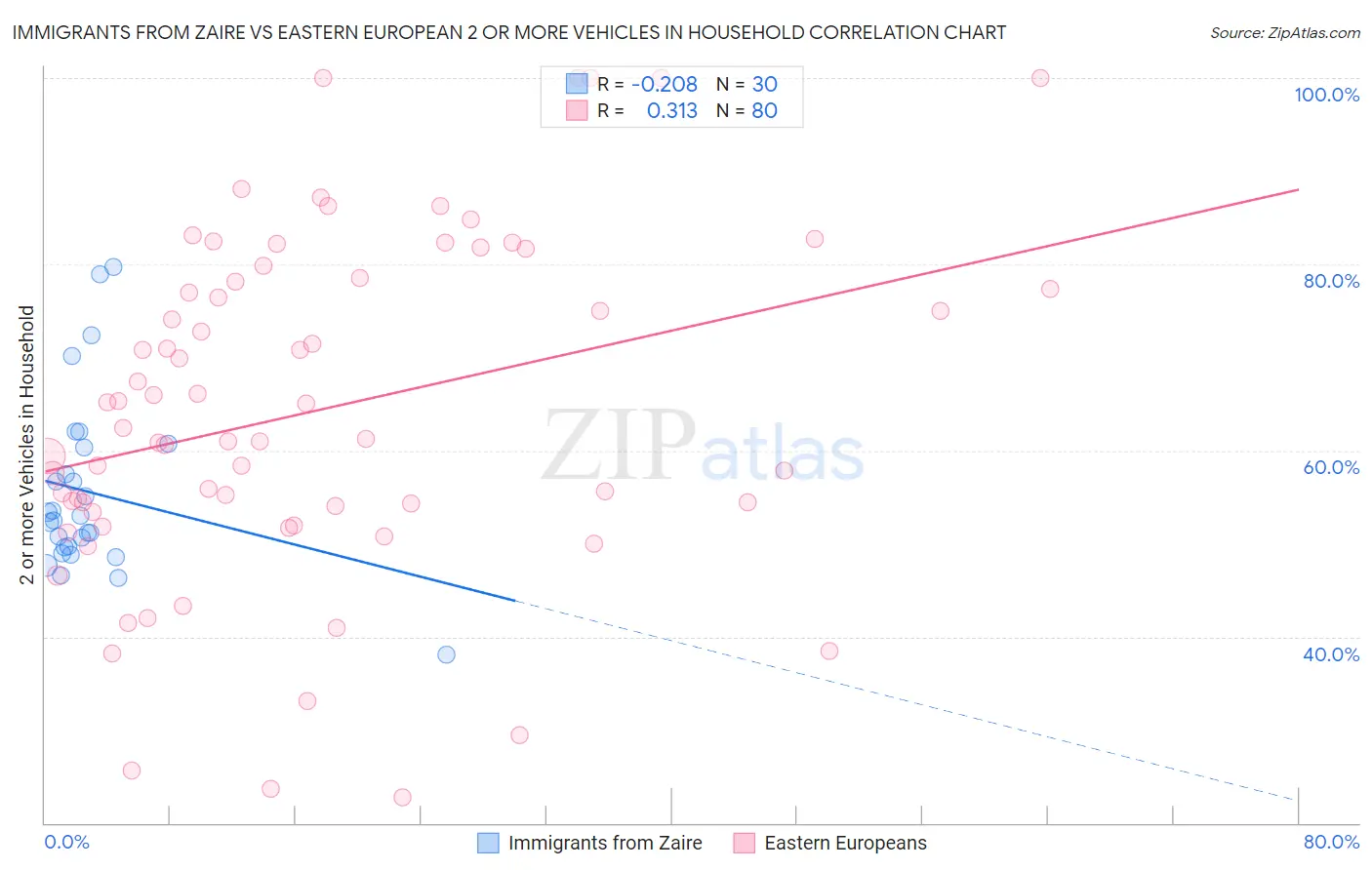 Immigrants from Zaire vs Eastern European 2 or more Vehicles in Household