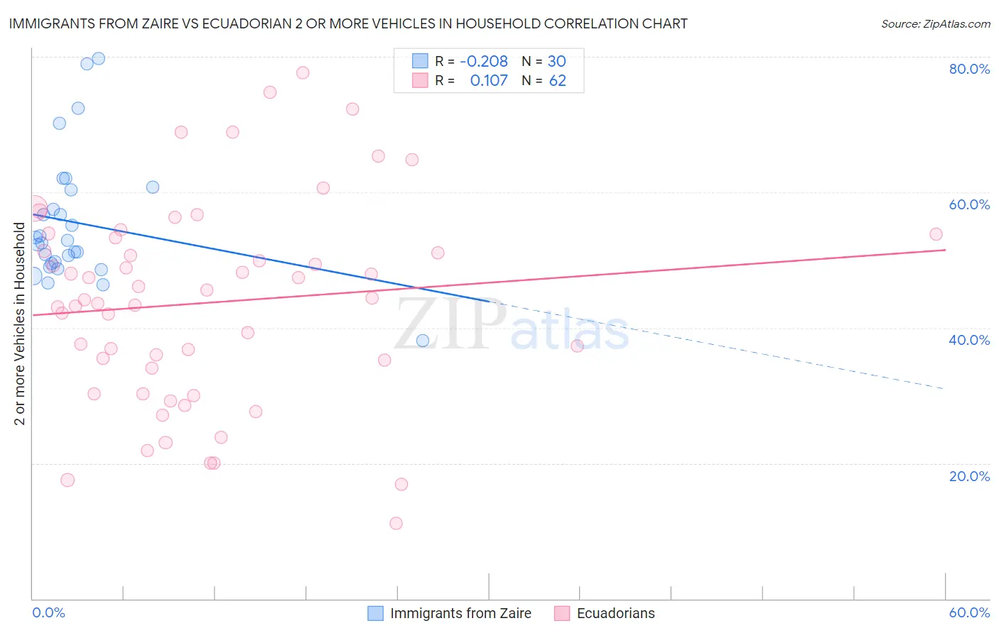 Immigrants from Zaire vs Ecuadorian 2 or more Vehicles in Household