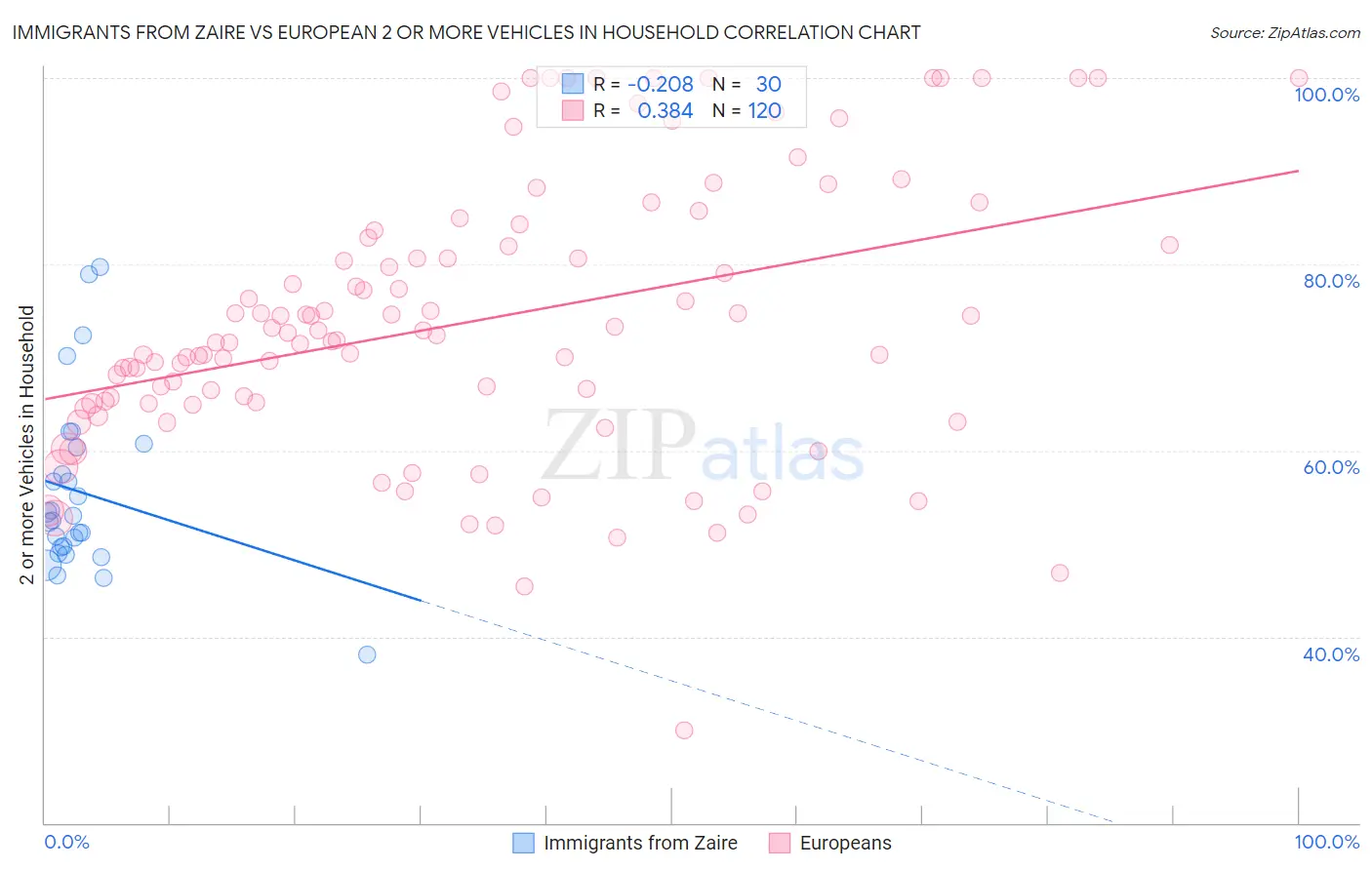 Immigrants from Zaire vs European 2 or more Vehicles in Household