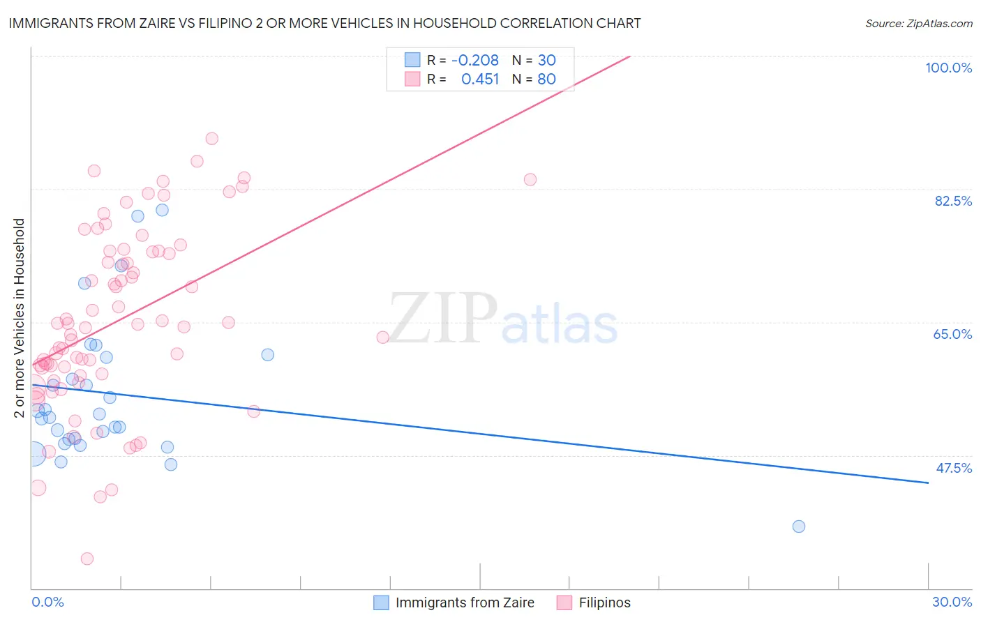 Immigrants from Zaire vs Filipino 2 or more Vehicles in Household