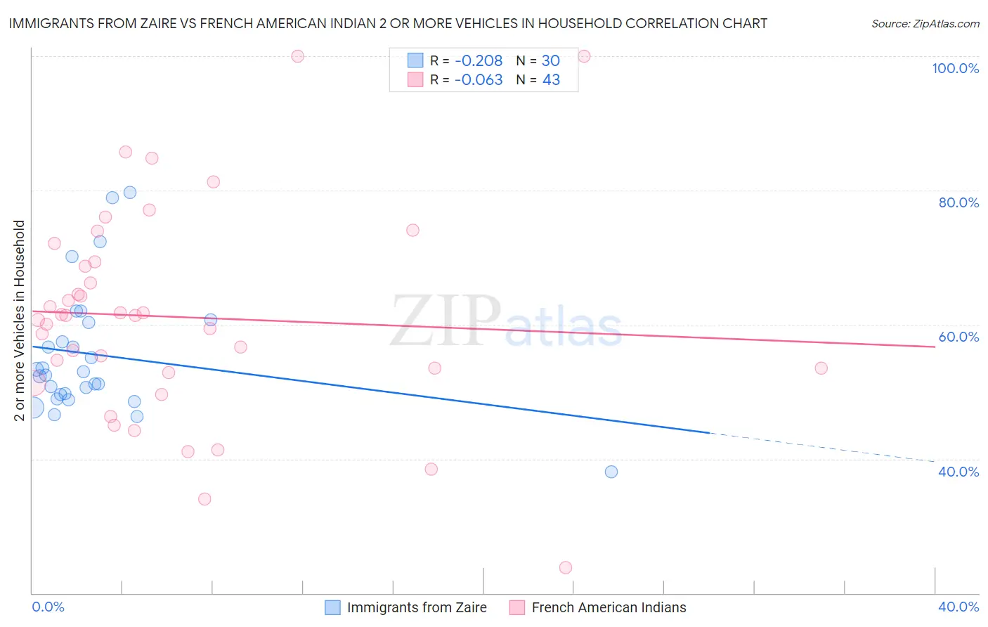 Immigrants from Zaire vs French American Indian 2 or more Vehicles in Household