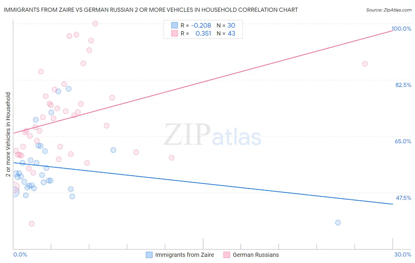 Immigrants from Zaire vs German Russian 2 or more Vehicles in Household