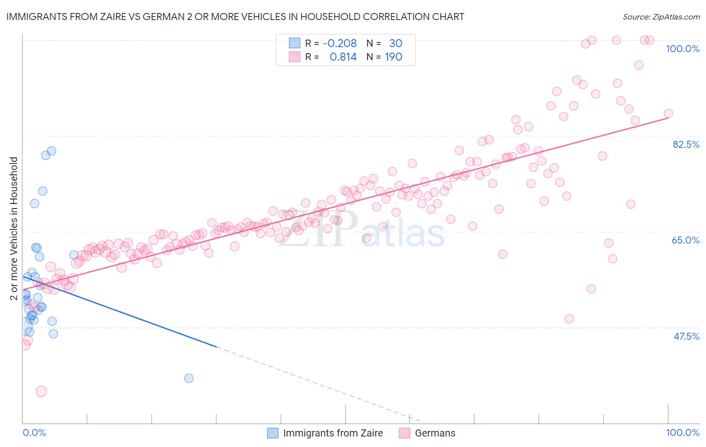Immigrants from Zaire vs German 2 or more Vehicles in Household