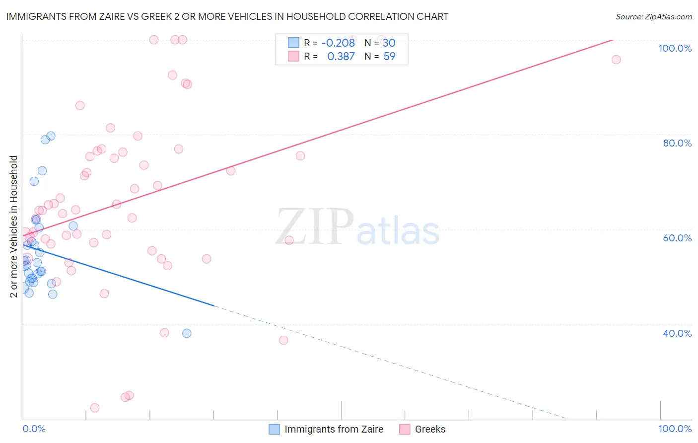 Immigrants from Zaire vs Greek 2 or more Vehicles in Household