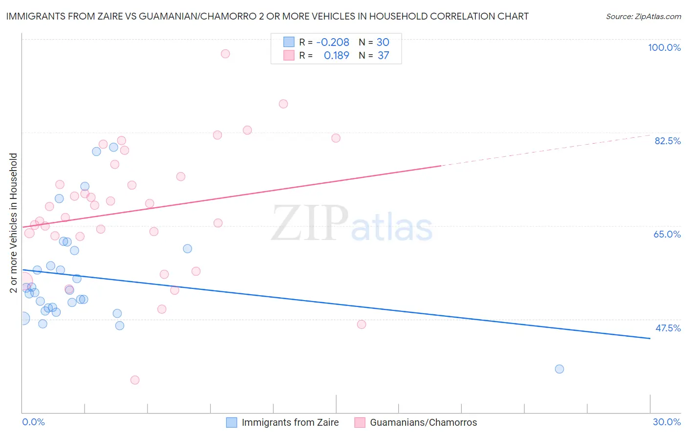 Immigrants from Zaire vs Guamanian/Chamorro 2 or more Vehicles in Household