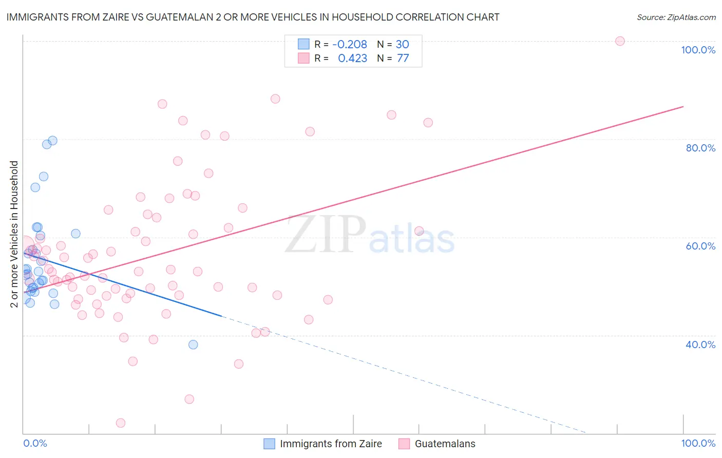 Immigrants from Zaire vs Guatemalan 2 or more Vehicles in Household