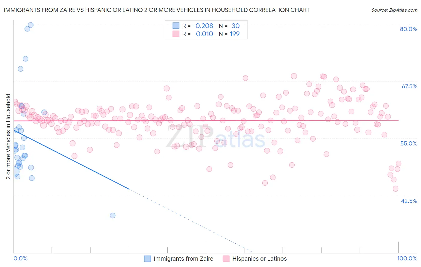 Immigrants from Zaire vs Hispanic or Latino 2 or more Vehicles in Household