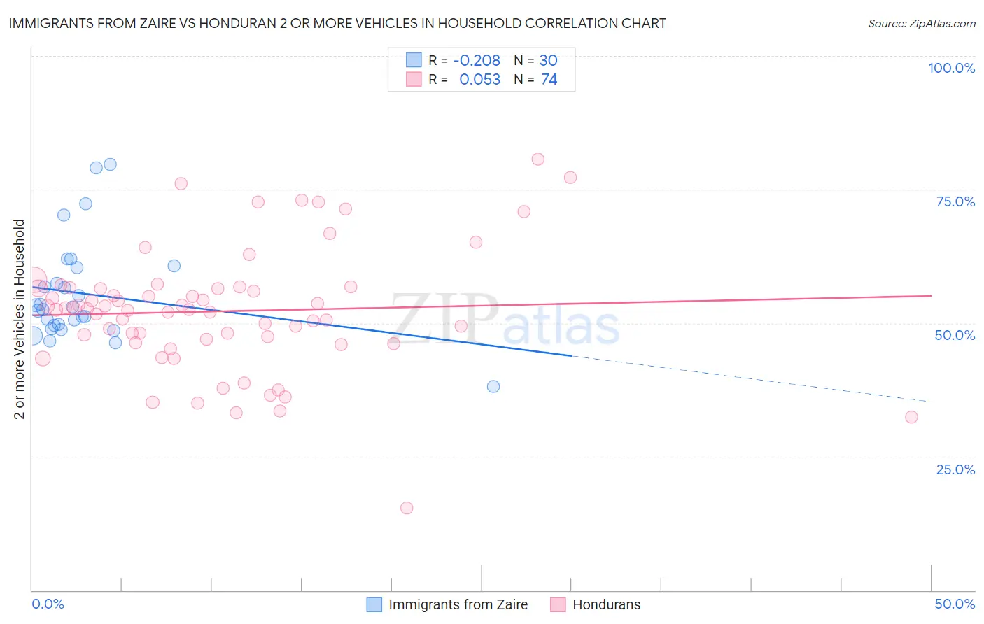 Immigrants from Zaire vs Honduran 2 or more Vehicles in Household
