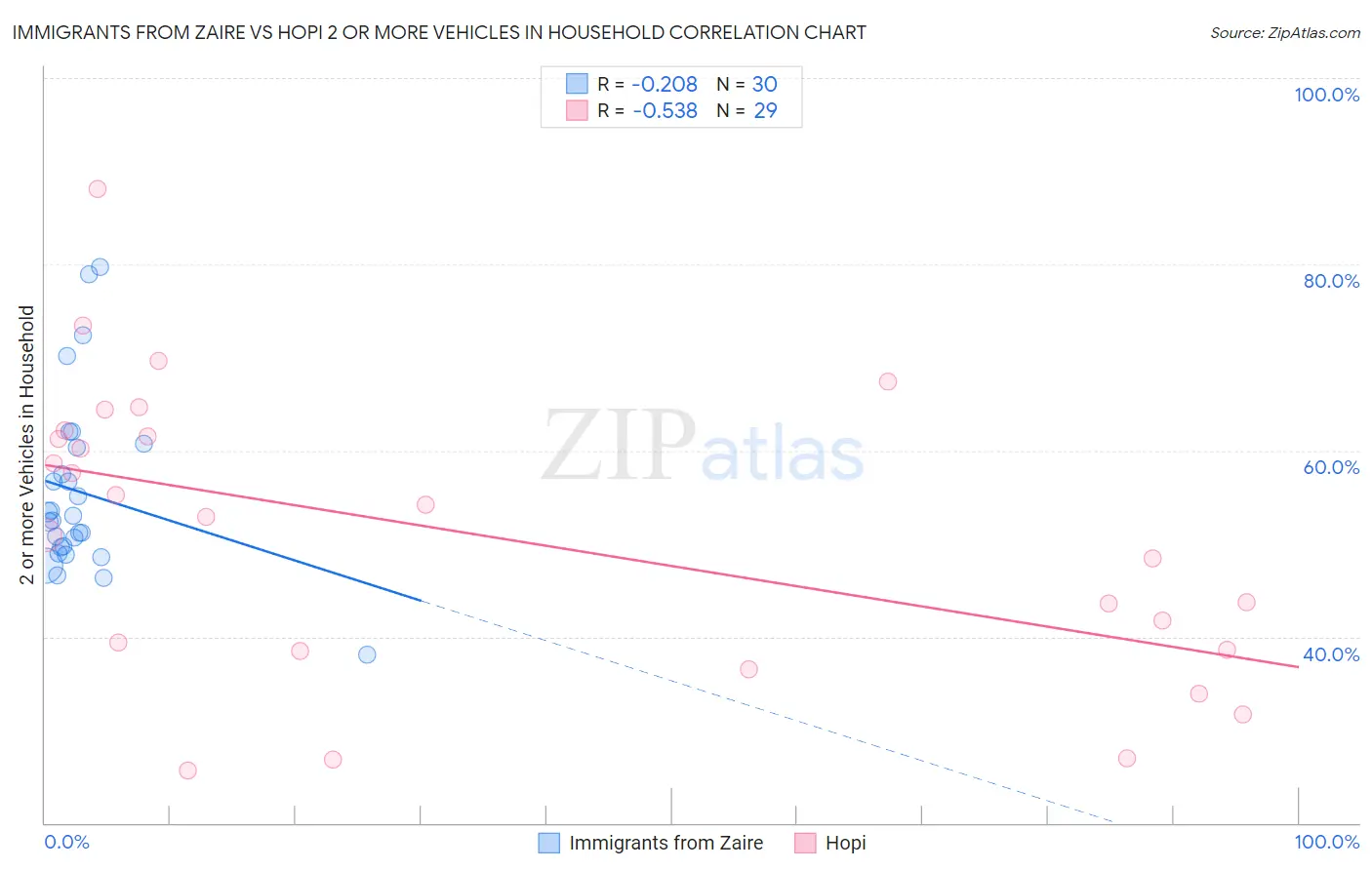 Immigrants from Zaire vs Hopi 2 or more Vehicles in Household