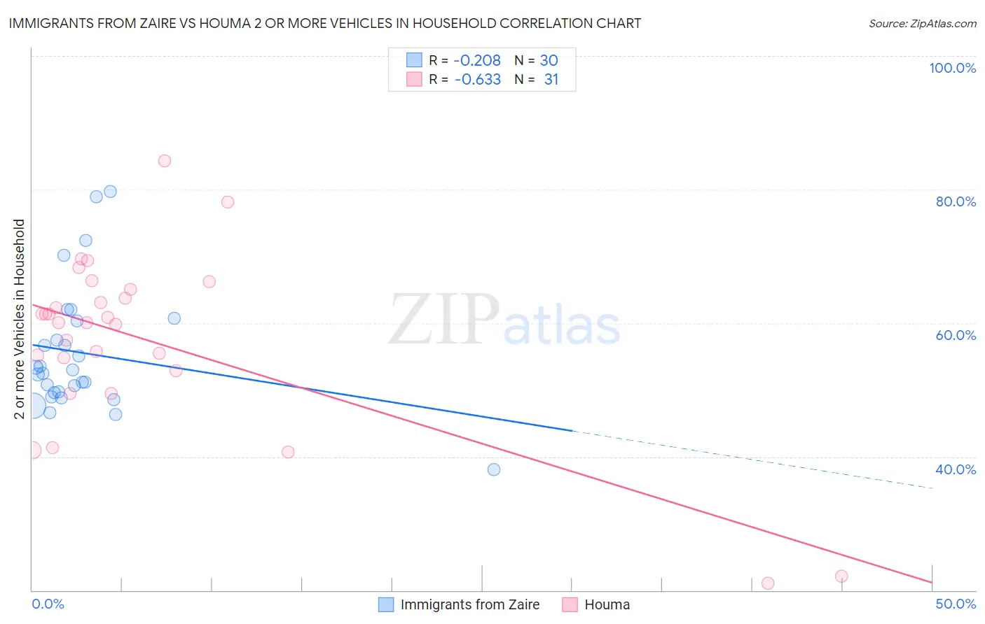 Immigrants from Zaire vs Houma 2 or more Vehicles in Household