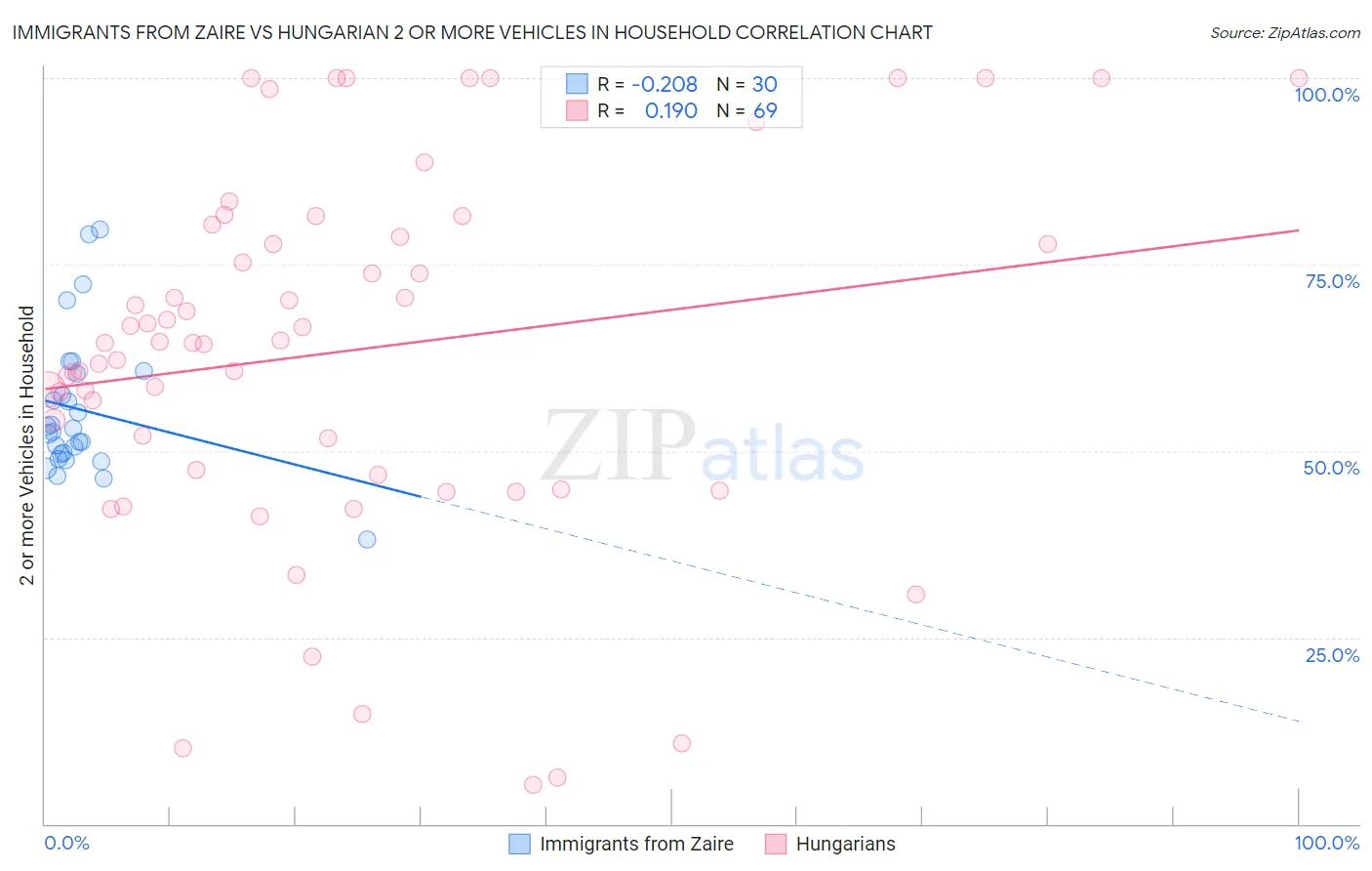 Immigrants from Zaire vs Hungarian 2 or more Vehicles in Household