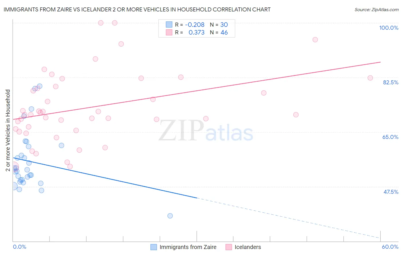 Immigrants from Zaire vs Icelander 2 or more Vehicles in Household