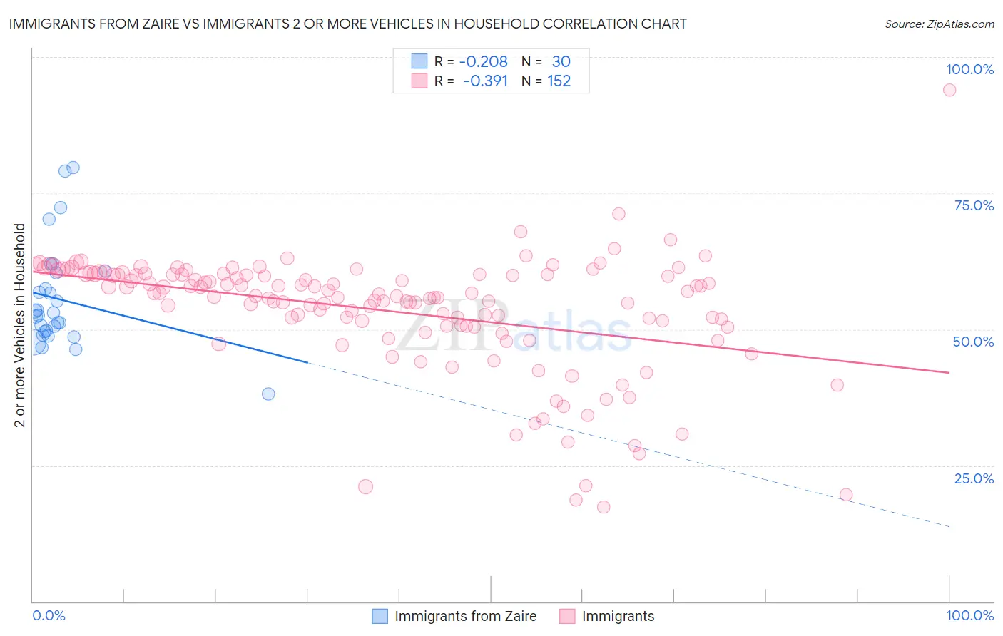 Immigrants from Zaire vs Immigrants 2 or more Vehicles in Household