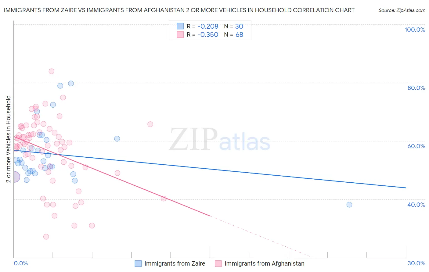 Immigrants from Zaire vs Immigrants from Afghanistan 2 or more Vehicles in Household