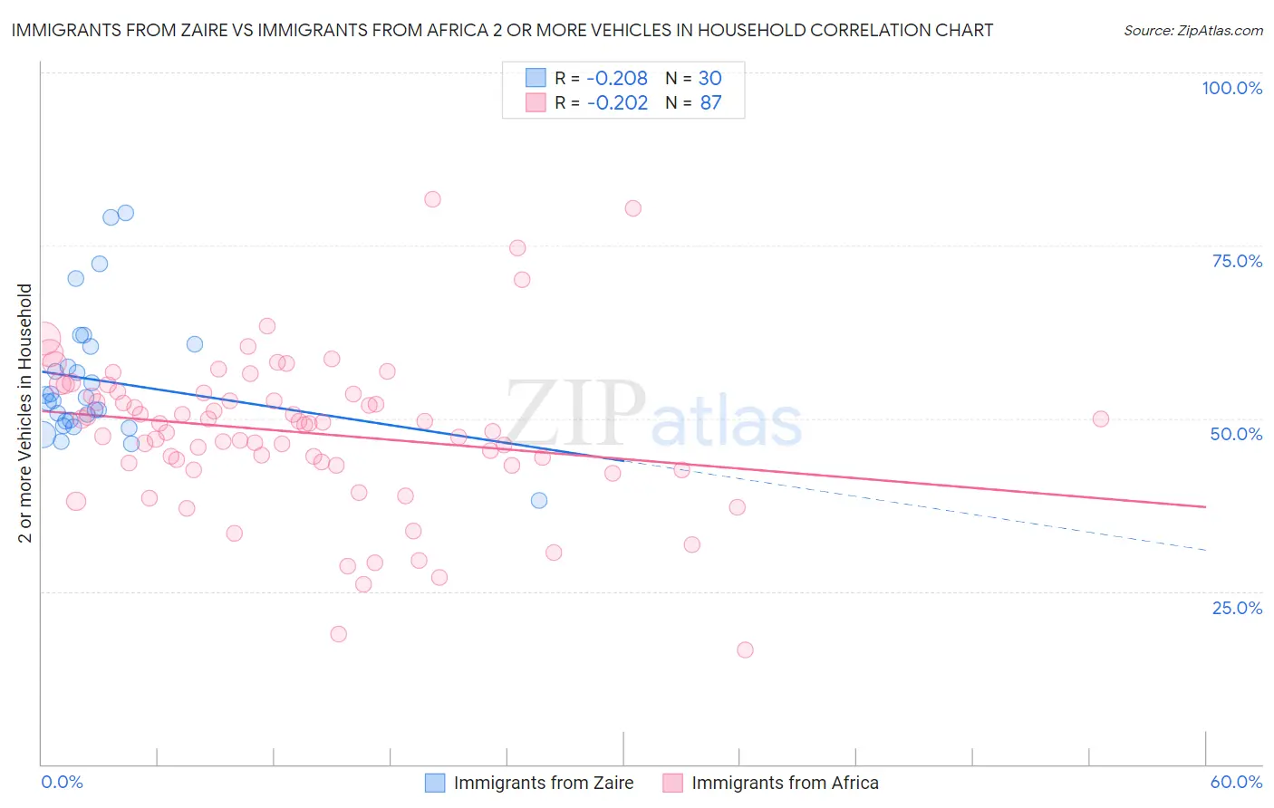 Immigrants from Zaire vs Immigrants from Africa 2 or more Vehicles in Household