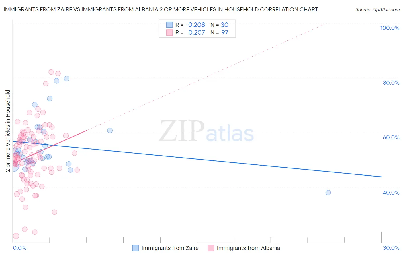 Immigrants from Zaire vs Immigrants from Albania 2 or more Vehicles in Household