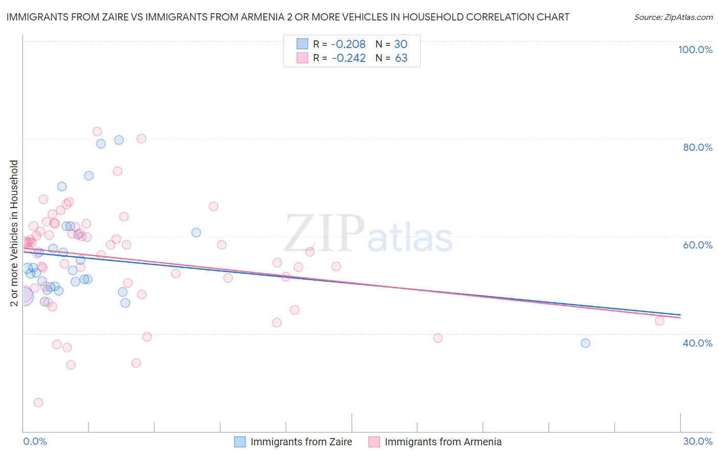 Immigrants from Zaire vs Immigrants from Armenia 2 or more Vehicles in Household