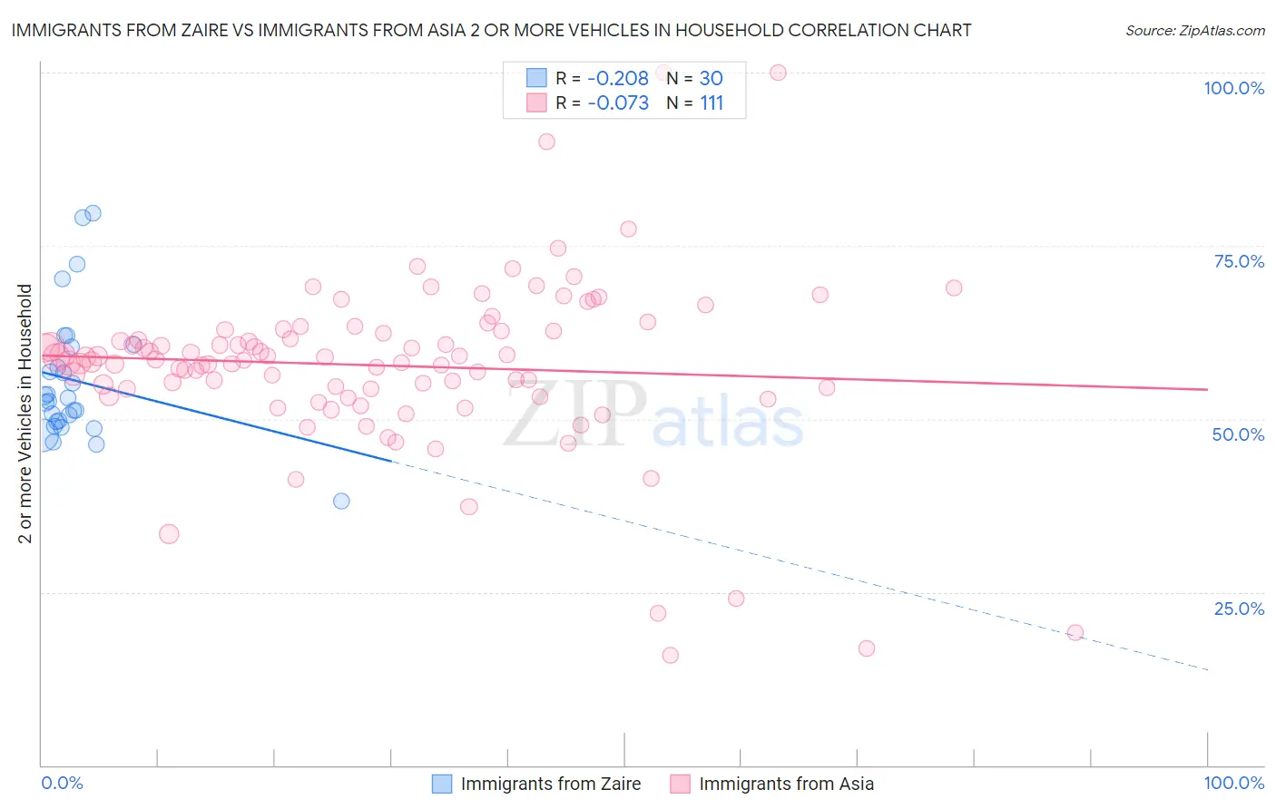 Immigrants from Zaire vs Immigrants from Asia 2 or more Vehicles in Household