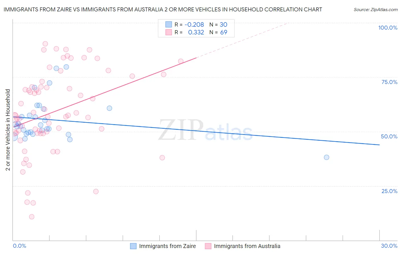 Immigrants from Zaire vs Immigrants from Australia 2 or more Vehicles in Household