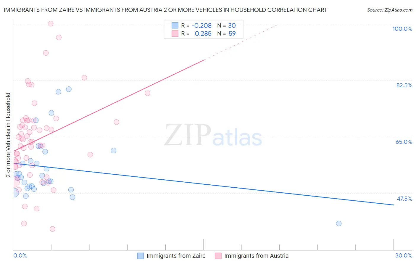 Immigrants from Zaire vs Immigrants from Austria 2 or more Vehicles in Household