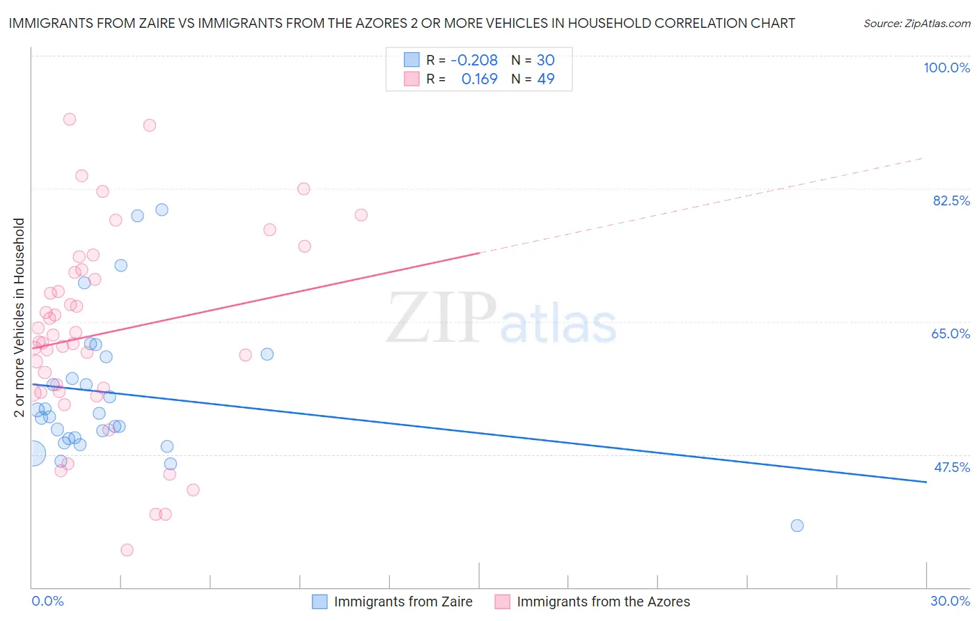 Immigrants from Zaire vs Immigrants from the Azores 2 or more Vehicles in Household