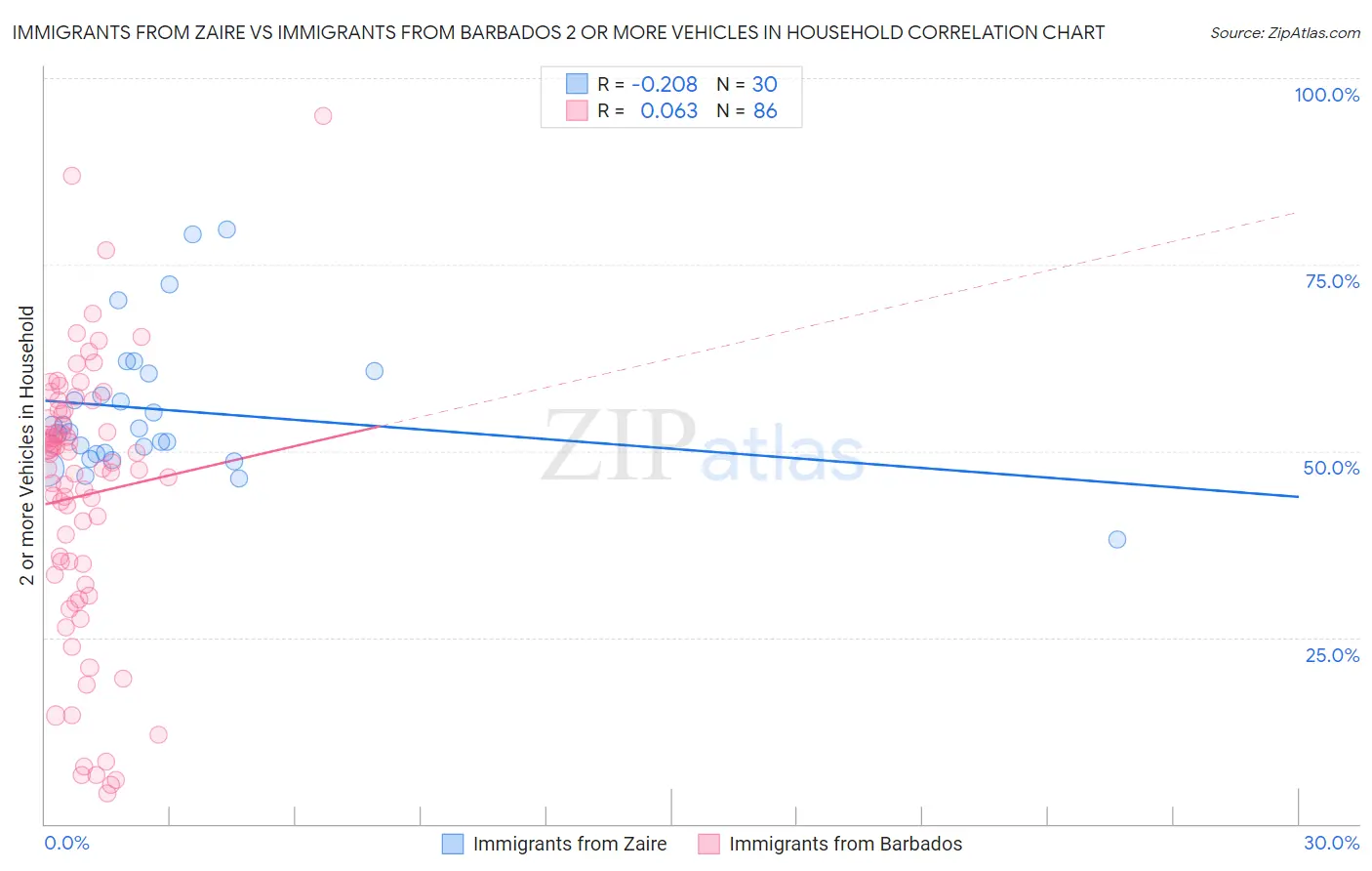 Immigrants from Zaire vs Immigrants from Barbados 2 or more Vehicles in Household