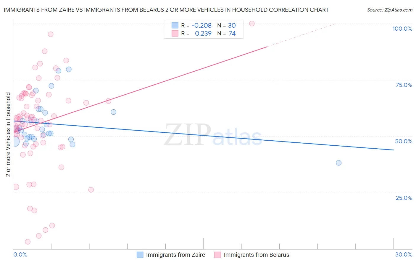 Immigrants from Zaire vs Immigrants from Belarus 2 or more Vehicles in Household