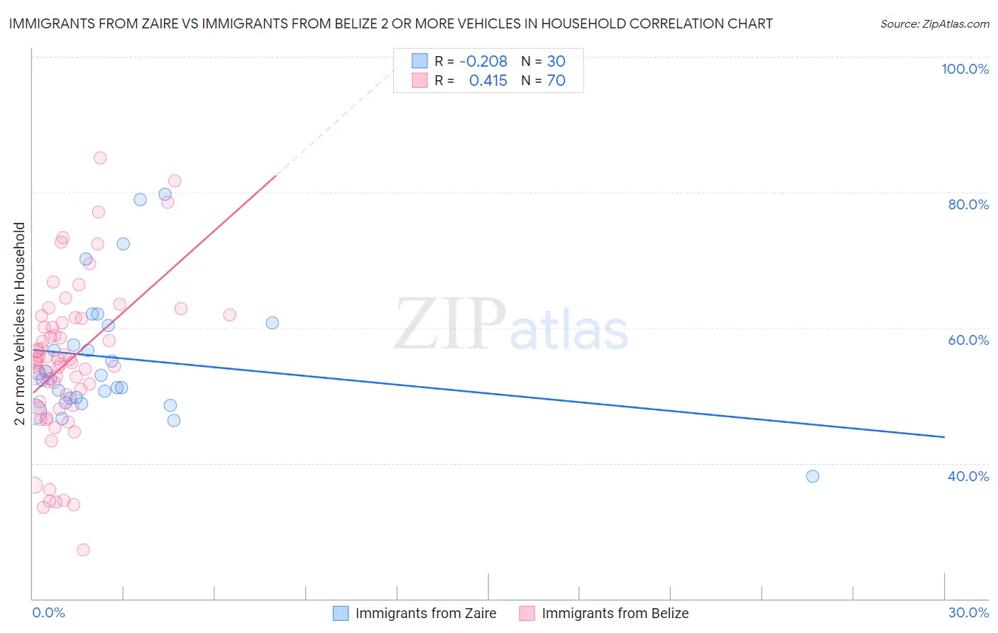 Immigrants from Zaire vs Immigrants from Belize 2 or more Vehicles in Household