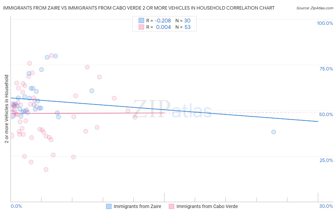 Immigrants from Zaire vs Immigrants from Cabo Verde 2 or more Vehicles in Household