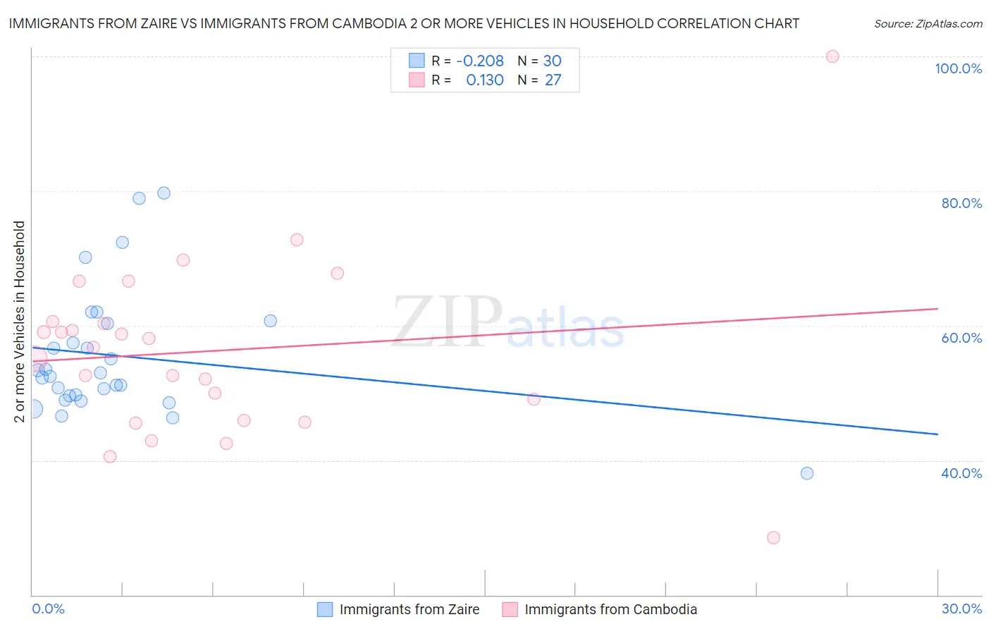 Immigrants from Zaire vs Immigrants from Cambodia 2 or more Vehicles in Household