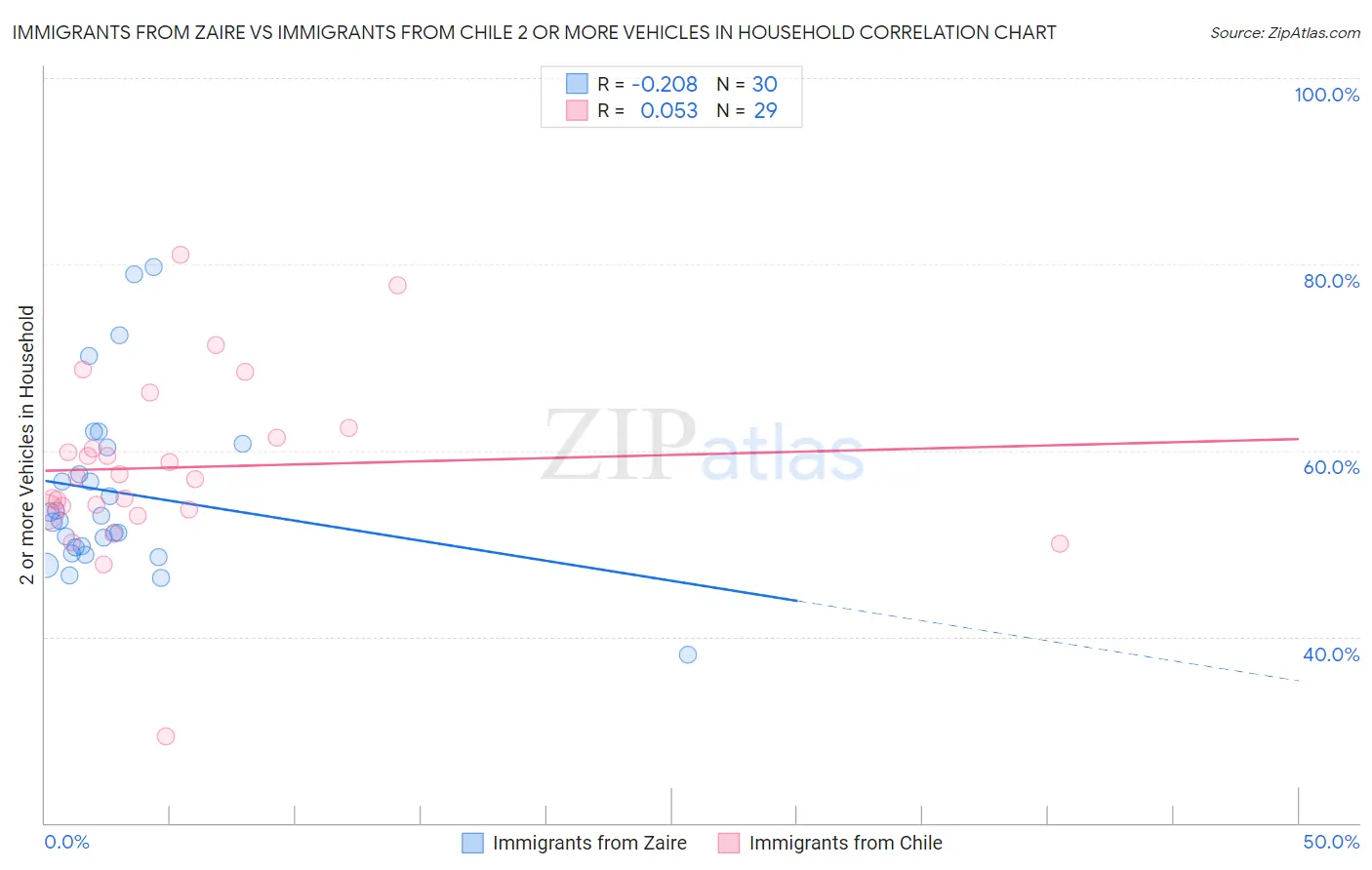 Immigrants from Zaire vs Immigrants from Chile 2 or more Vehicles in Household